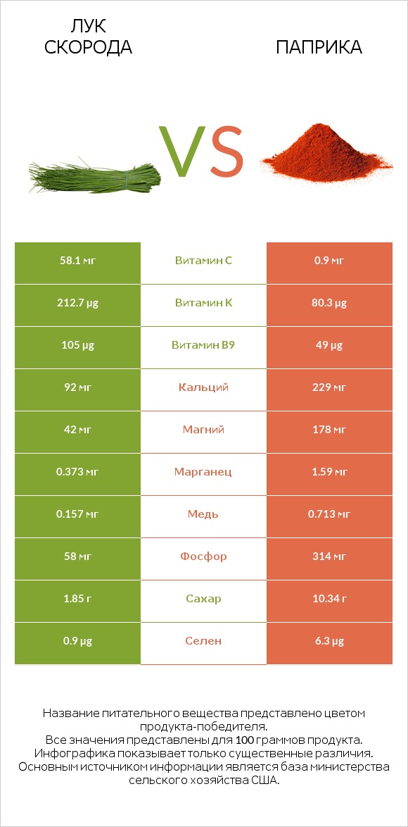 Лук скорода vs Паприка infographic