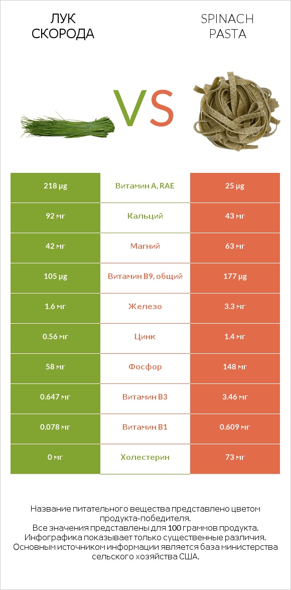 Лук скорода vs Spinach pasta infographic