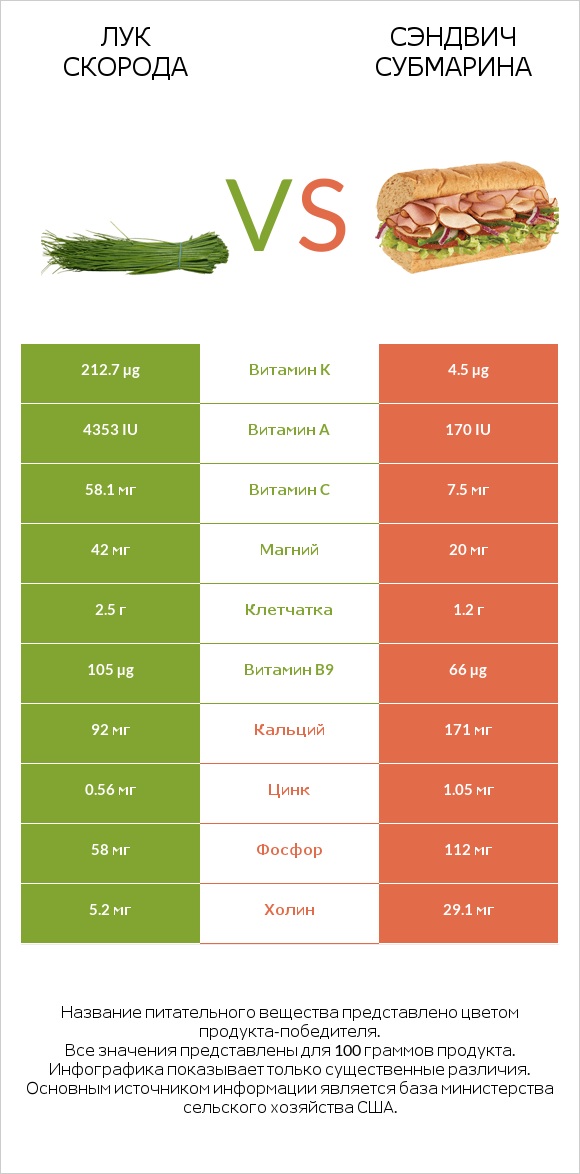 Лук скорода vs Сэндвич Субмарина infographic