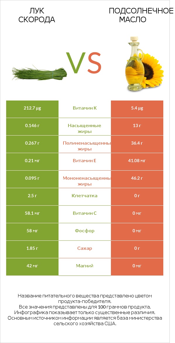 Лук скорода vs Подсолнечное масло infographic