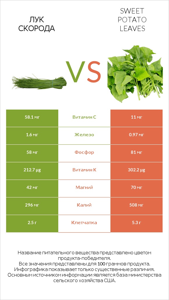 Лук скорода vs Sweet potato leaves infographic