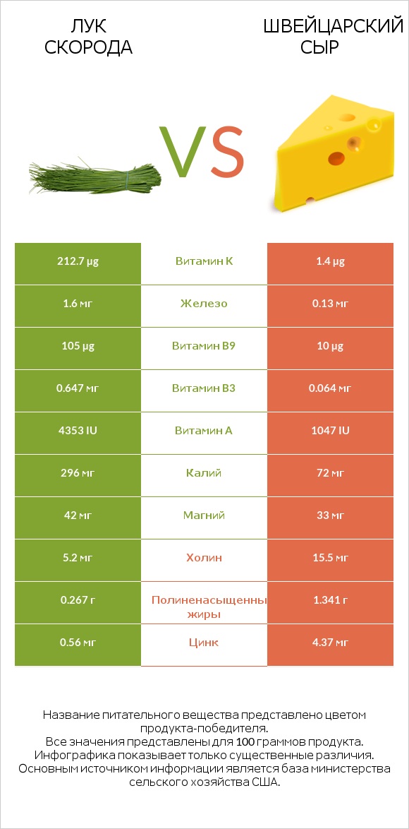 Лук скорода vs Швейцарский сыр infographic