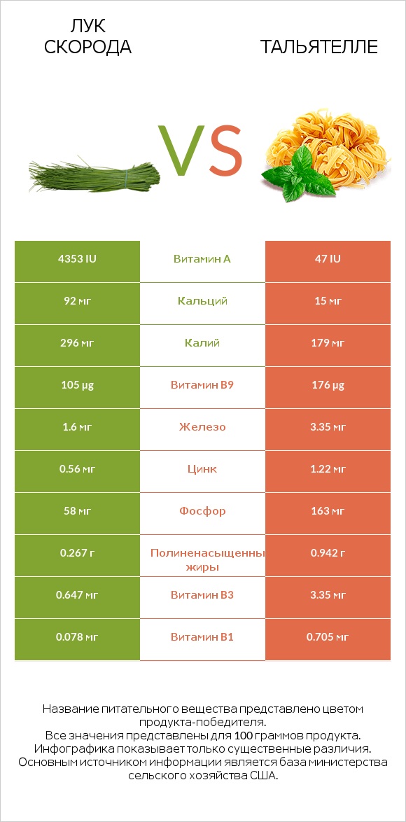 Лук скорода vs Тальятелле infographic
