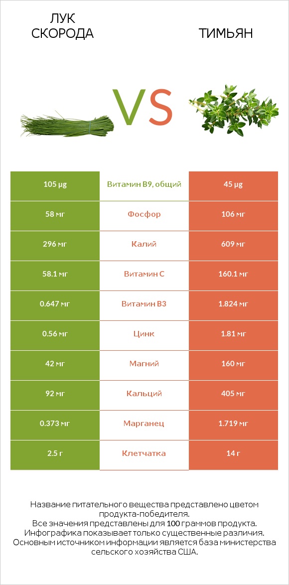 Лук скорода vs Тимьян infographic