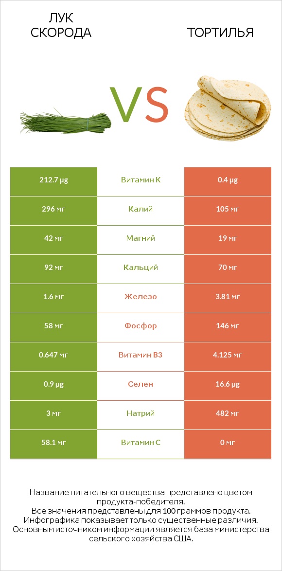 Лук скорода vs Тортилья infographic