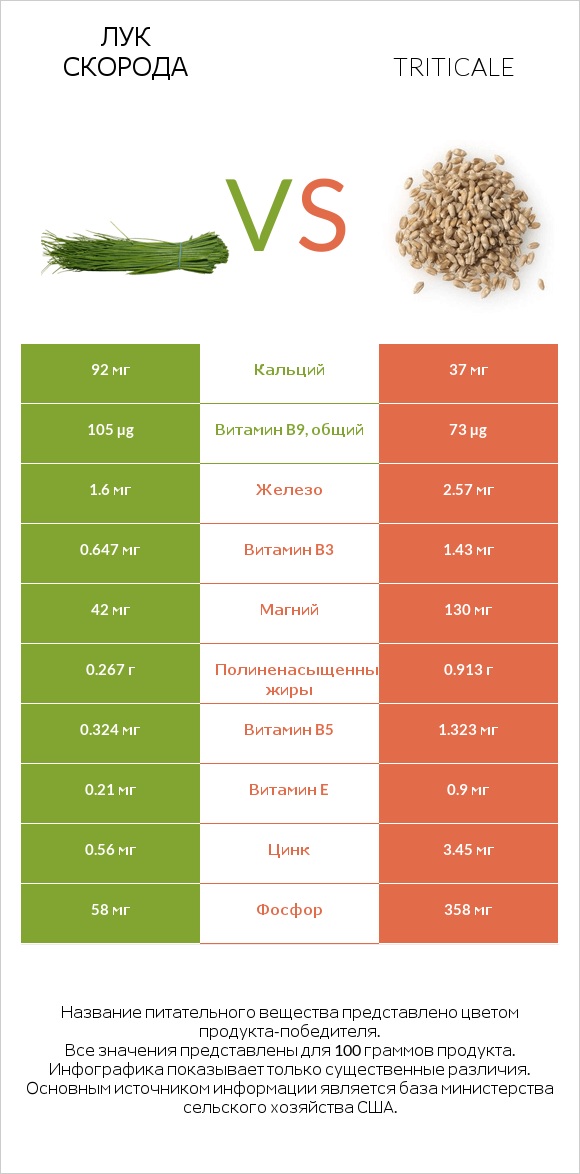 Лук скорода vs Triticale infographic