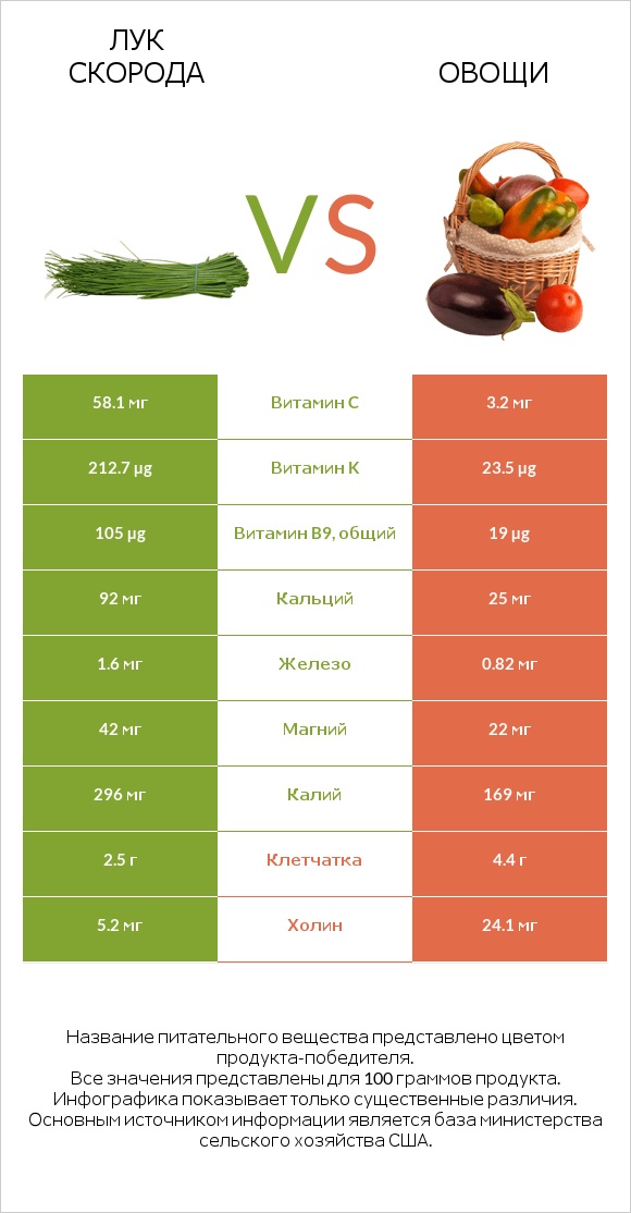 Лук скорода vs Овощи infographic