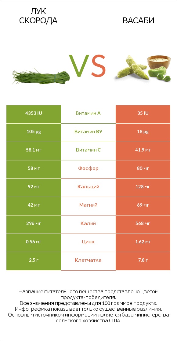 Лук скорода vs Васаби infographic