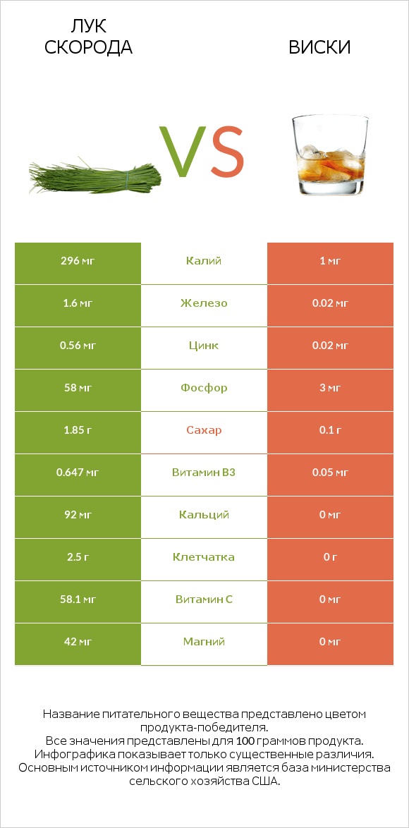 Лук скорода vs Виски infographic