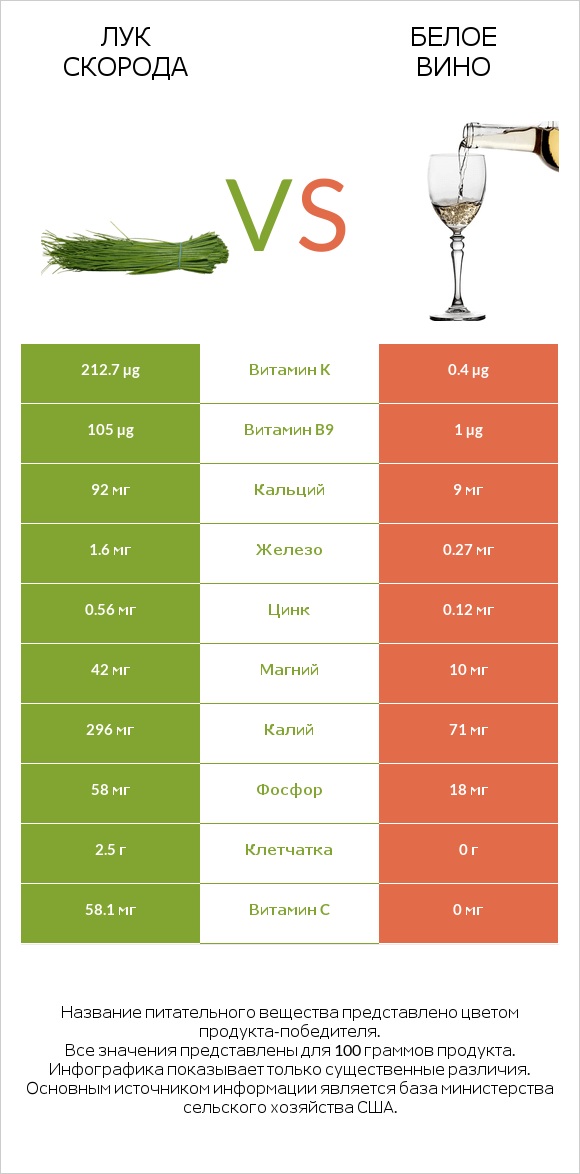 Лук скорода vs Белое вино infographic