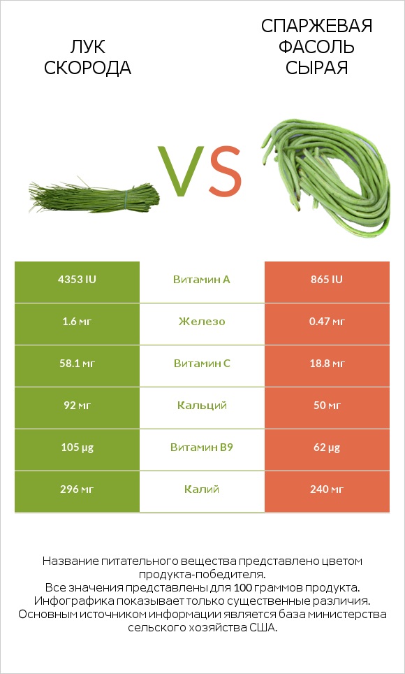 Лук скорода vs Спаржевая фасоль сырая infographic