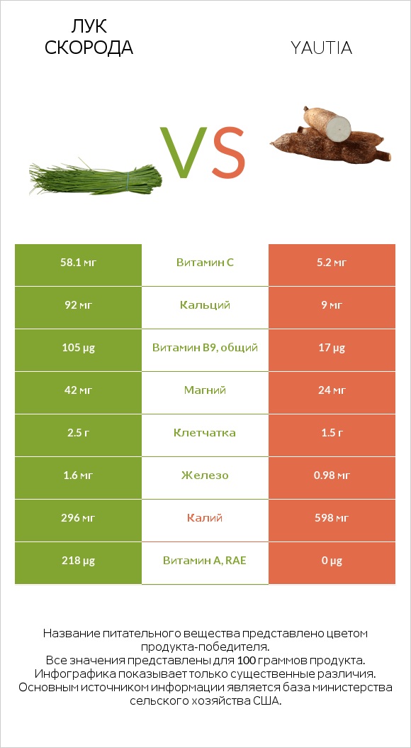 Лук скорода vs Yautia infographic