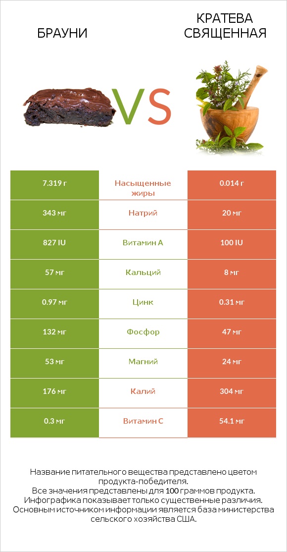 Брауни vs Кратева священная infographic