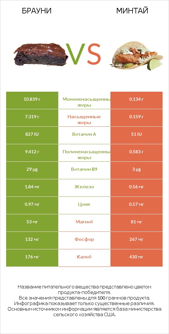 Брауни vs Минтай infographic