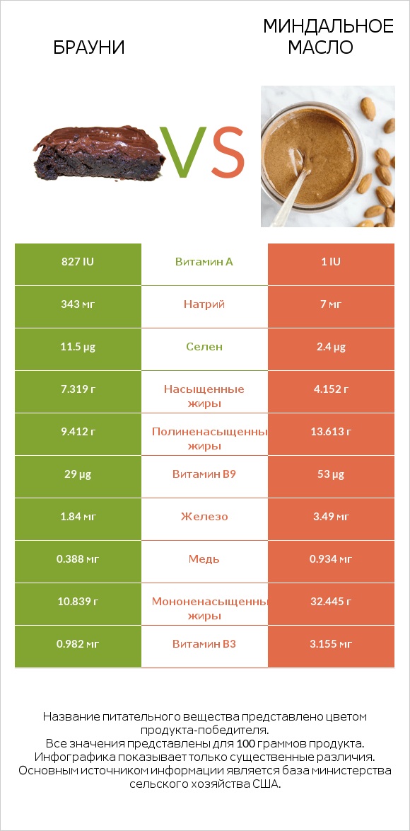 Брауни vs Миндальное масло infographic