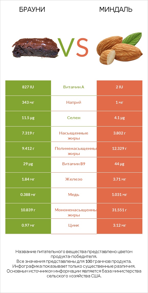 Брауни vs Миндаль infographic