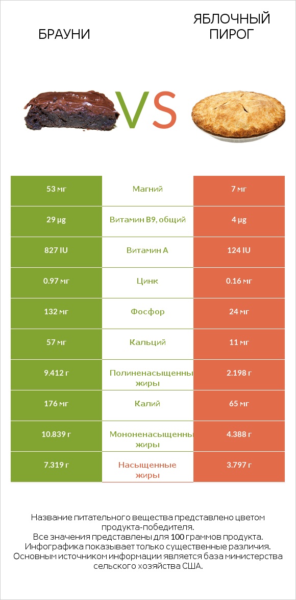 Брауни vs Яблочный пирог infographic