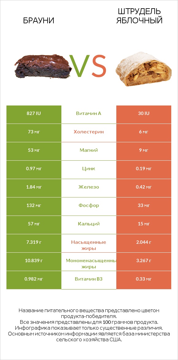 Брауни vs Штрудель яблочный infographic