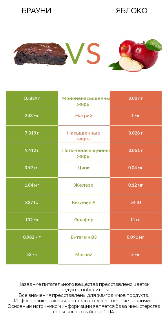 Брауни vs Яблоко infographic