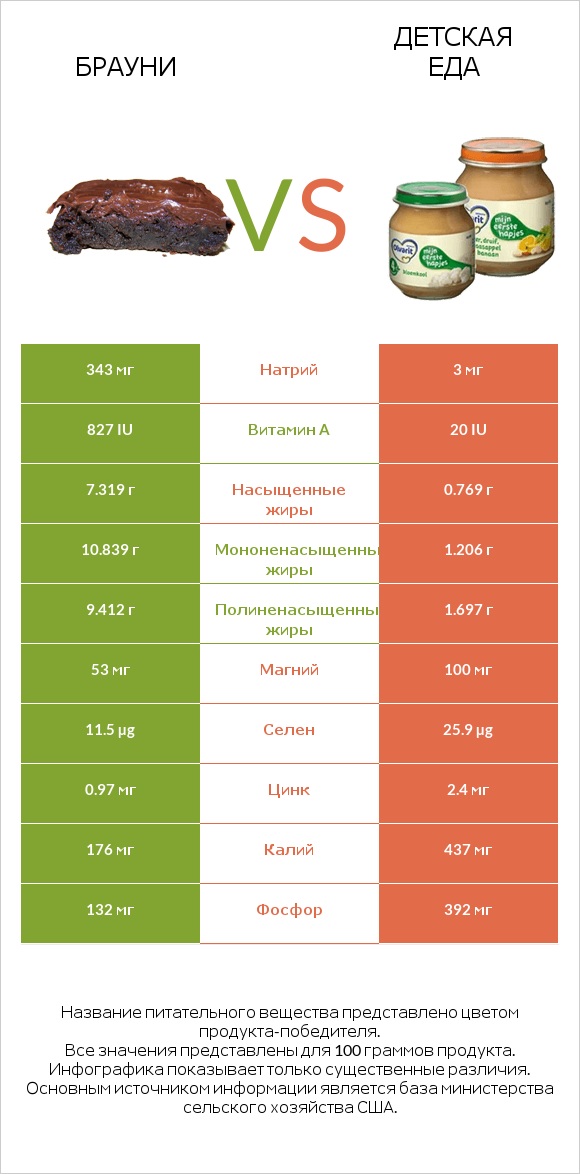 Брауни vs Детская еда infographic