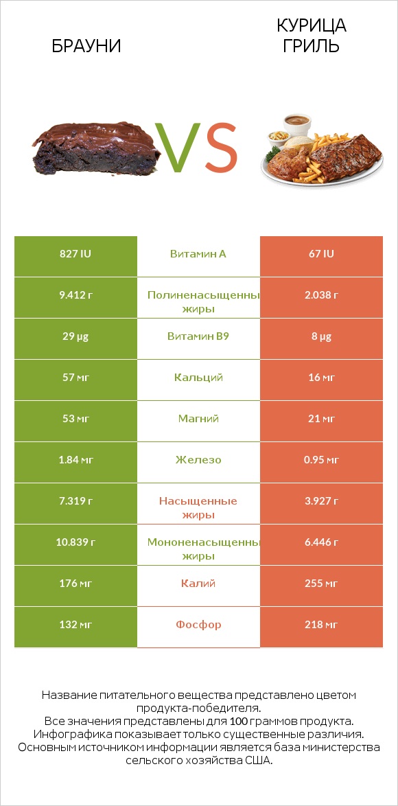 Брауни vs Курица гриль infographic