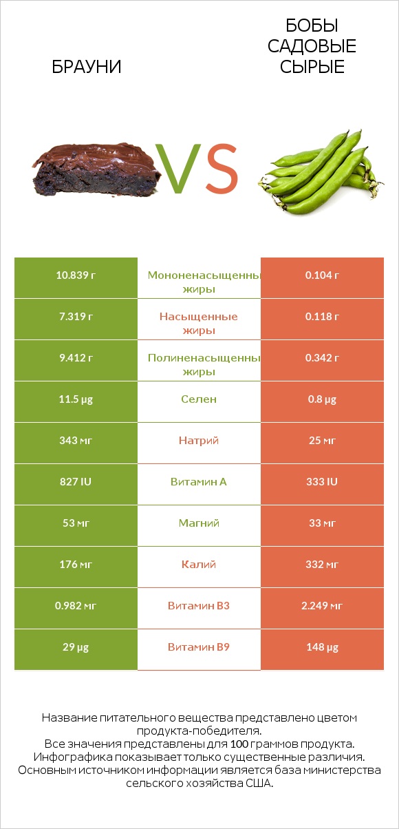 Брауни vs Бобы садовые сырые infographic