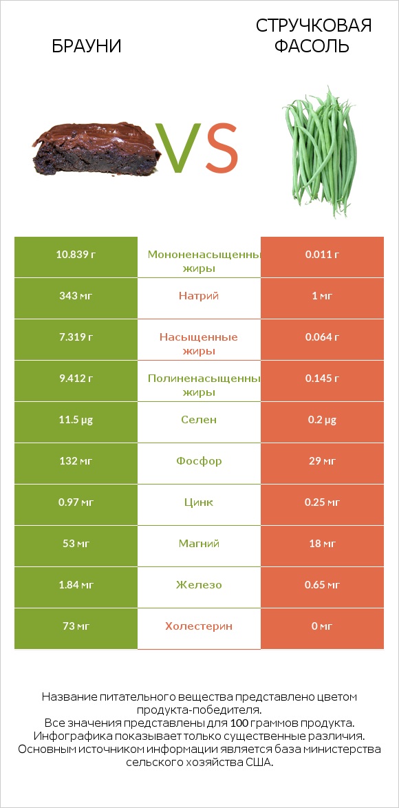 Брауни vs Стручковая фасоль infographic