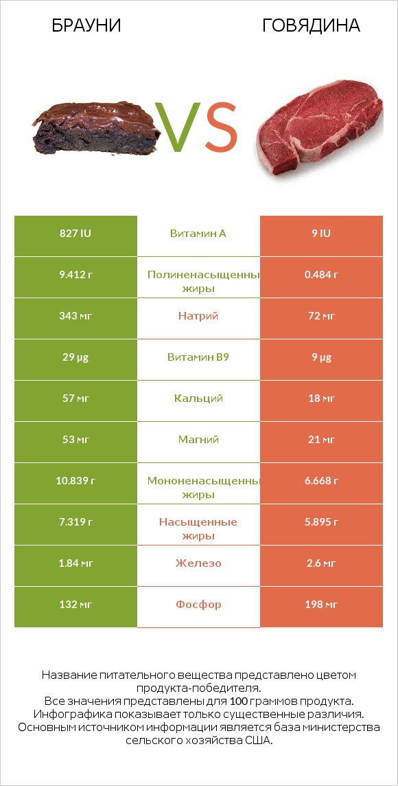 Брауни vs Говядина infographic