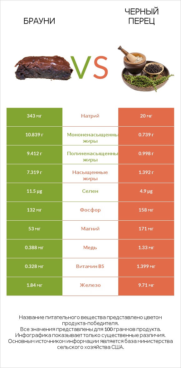 Брауни vs Черный перец infographic