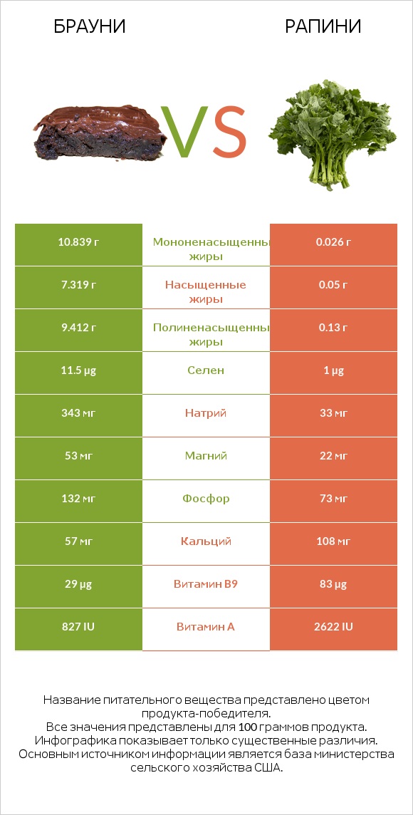 Брауни vs Рапини infographic