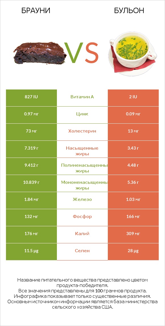 Брауни vs Бульон infographic