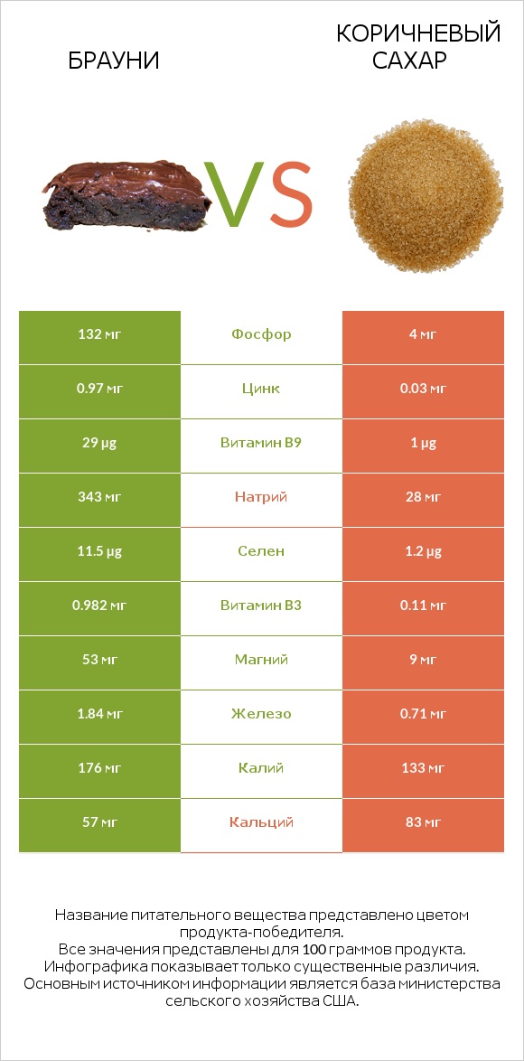Брауни vs Коричневый сахар infographic