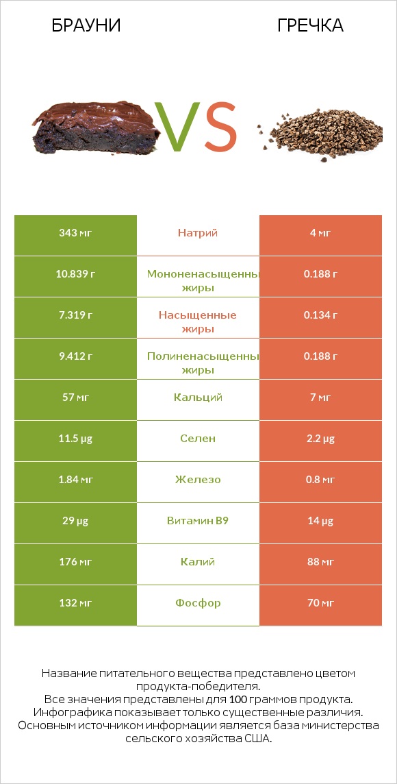 Брауни vs Гречка infographic