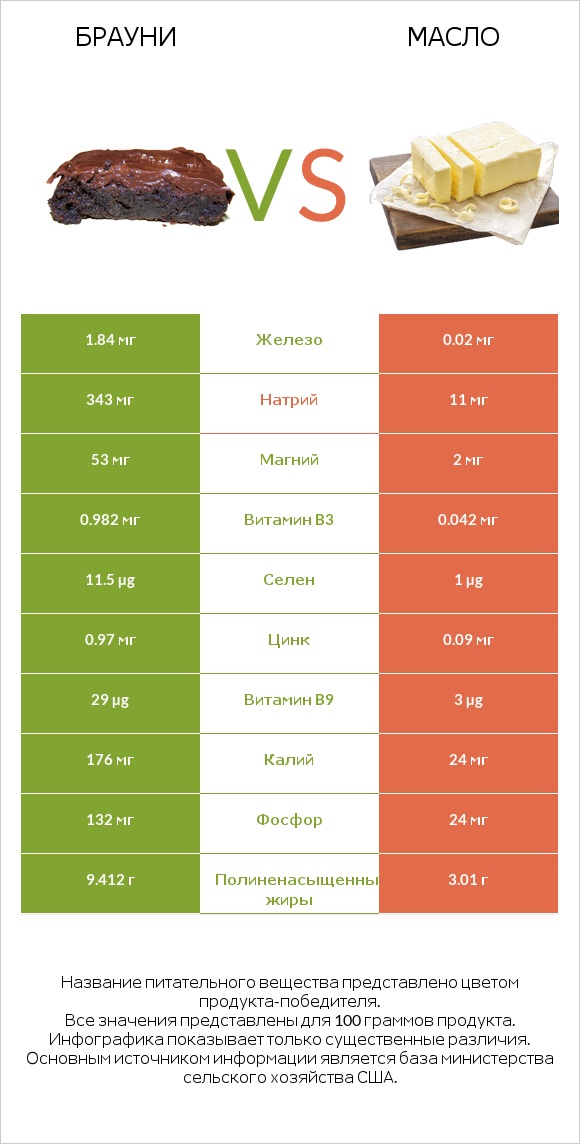 Брауни vs Масло infographic