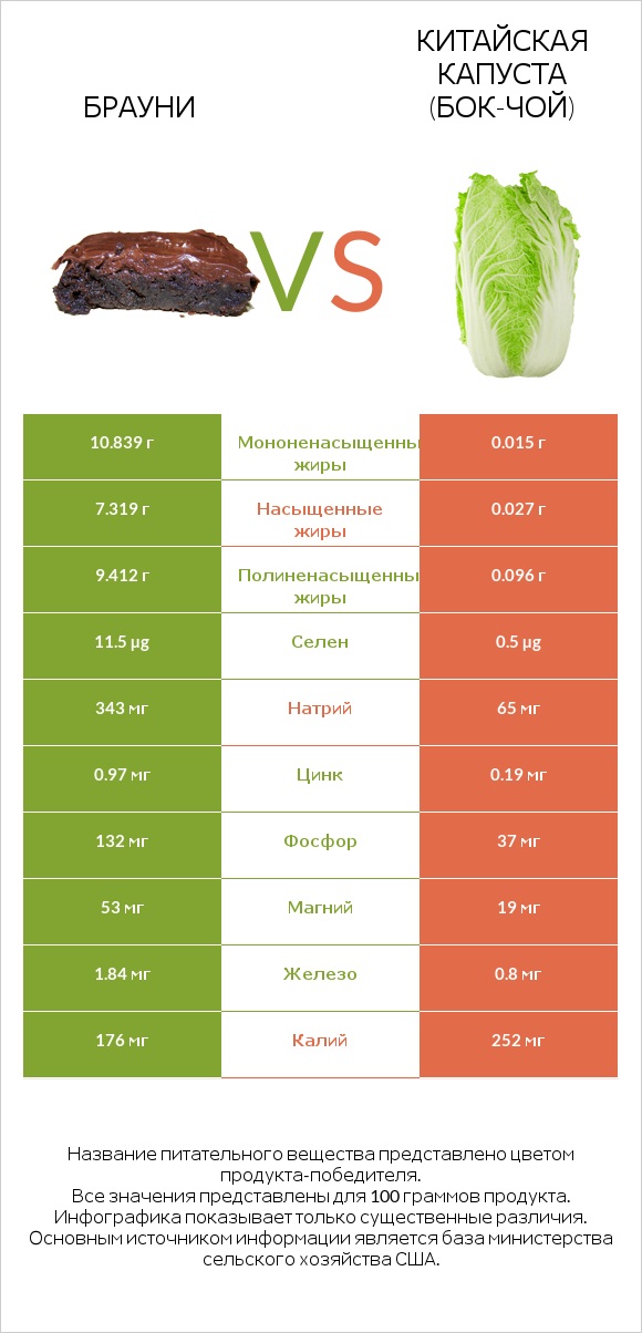 Брауни vs Китайская капуста (Бок-чой) infographic