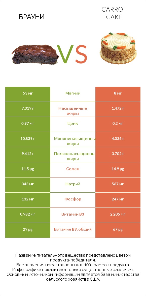 Брауни vs Carrot cake infographic