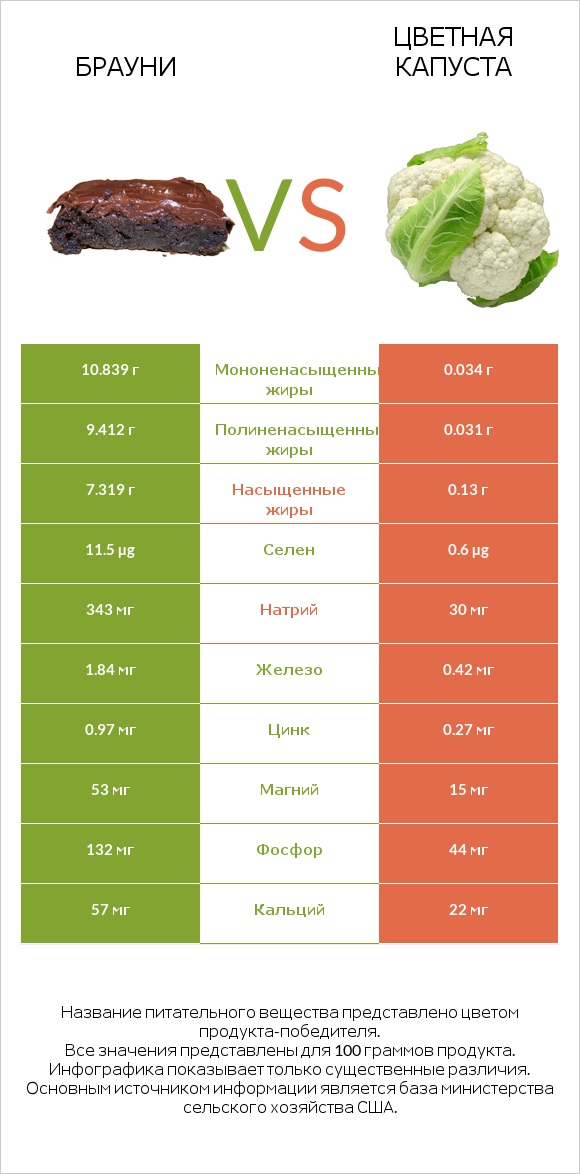 Брауни vs Цветная капуста infographic