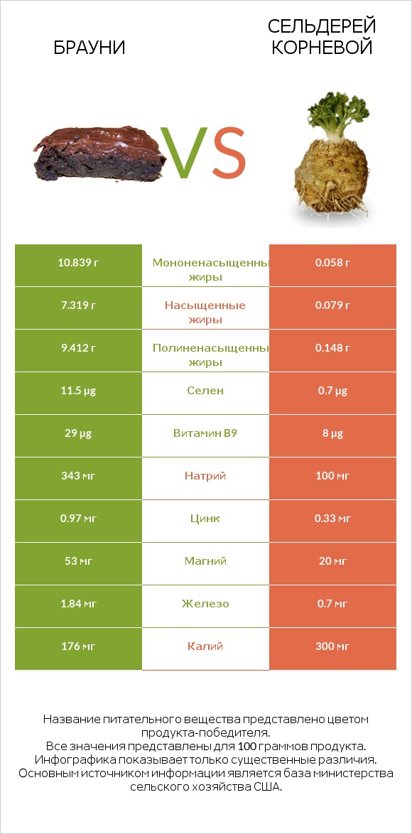Брауни vs Сельдерей корневой infographic