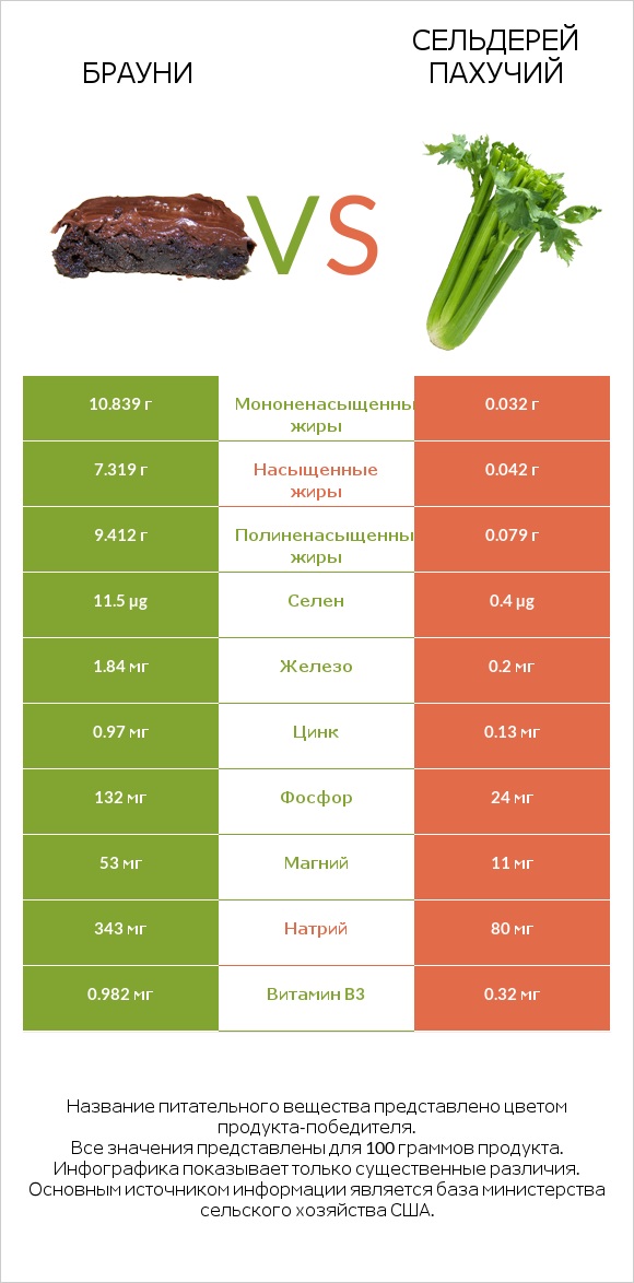 Брауни vs Сельдерей пахучий infographic