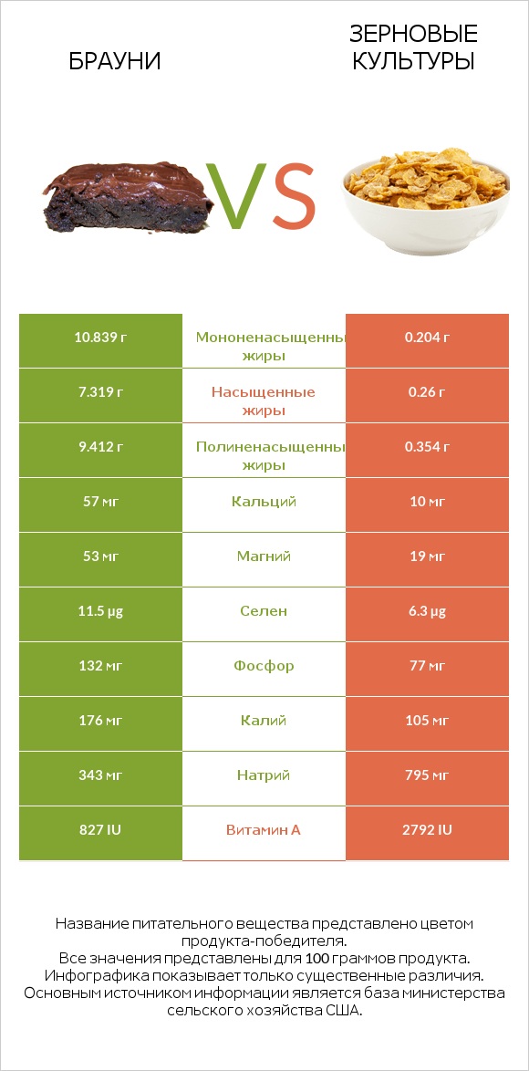 Брауни vs Зерновые культуры infographic