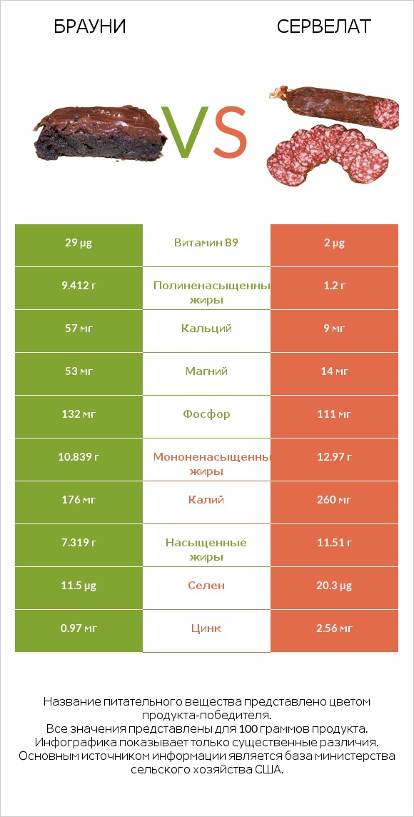 Брауни vs Сервелат infographic