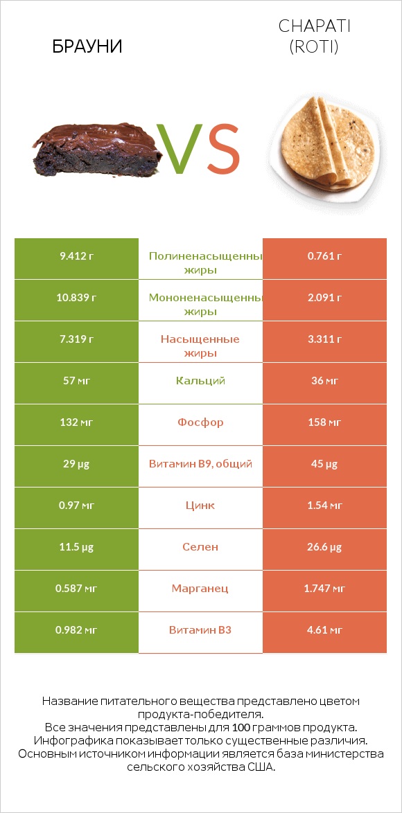 Брауни vs Chapati (Roti) infographic