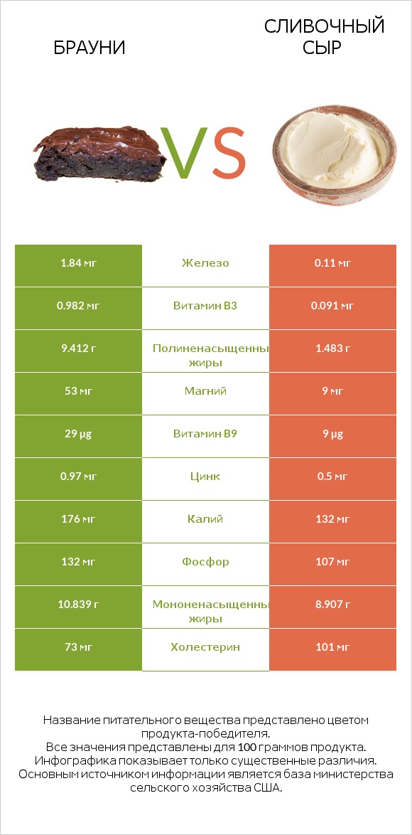 Брауни vs Сливочный сыр infographic