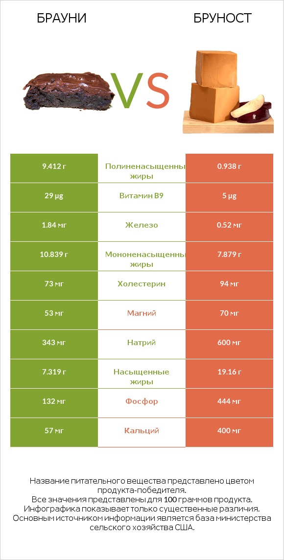 Брауни vs Бруност infographic