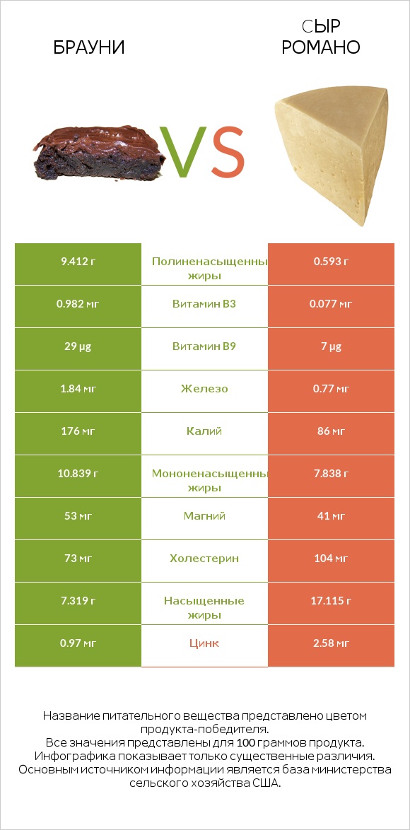 Брауни vs Cыр Романо infographic