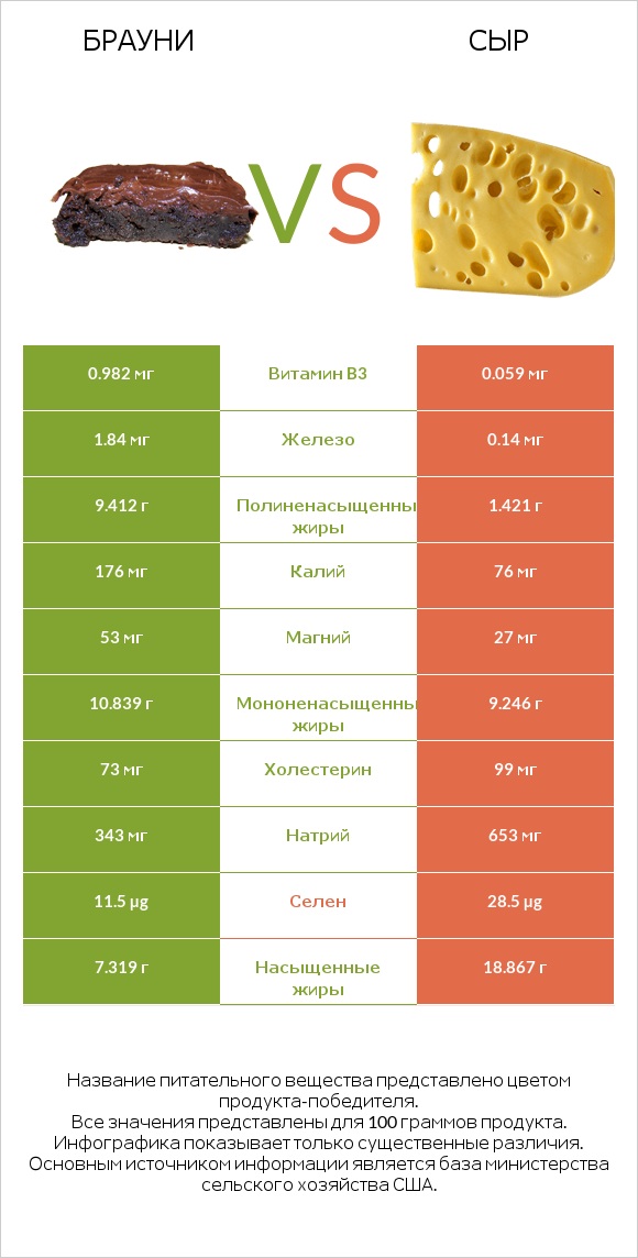 Брауни vs Сыр infographic