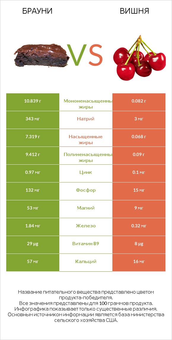 Брауни vs Вишня infographic