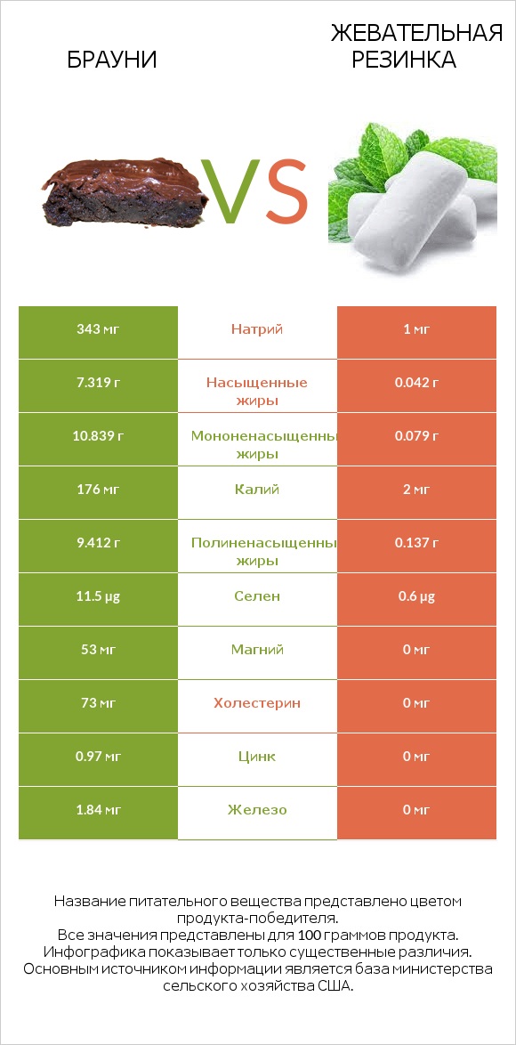 Брауни vs Жевательная резинка infographic