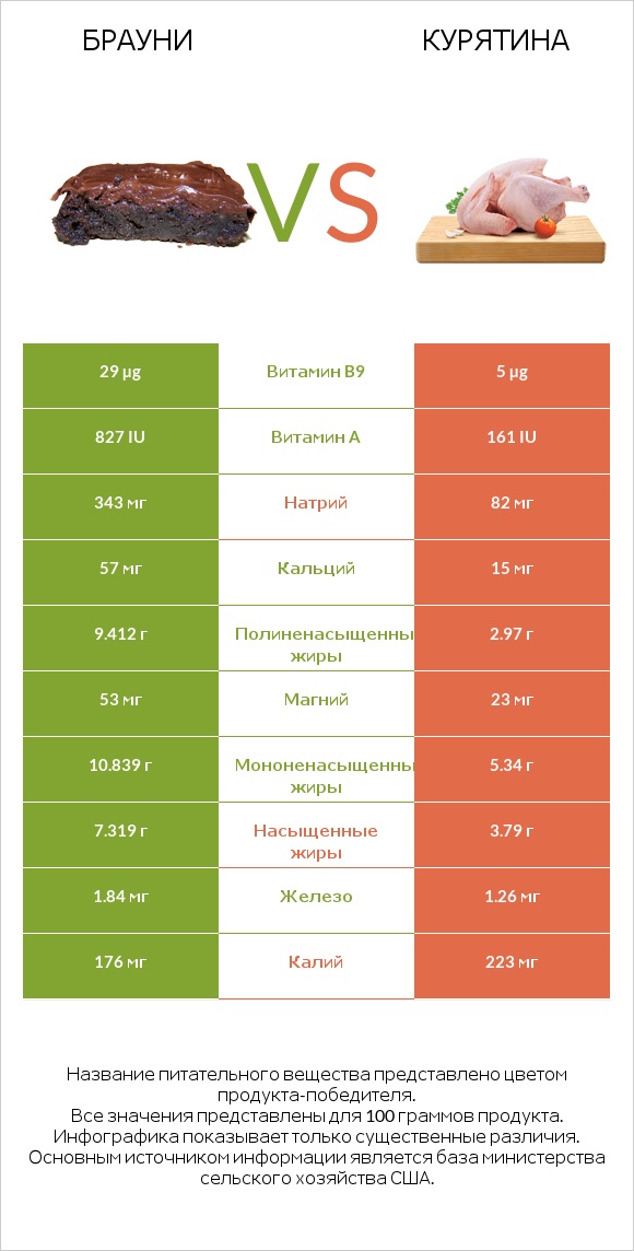 Брауни vs Курятина infographic