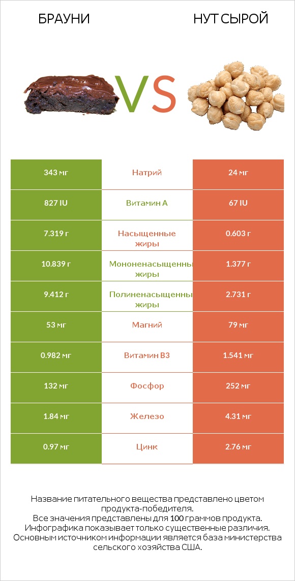 Брауни vs Нут сырой infographic